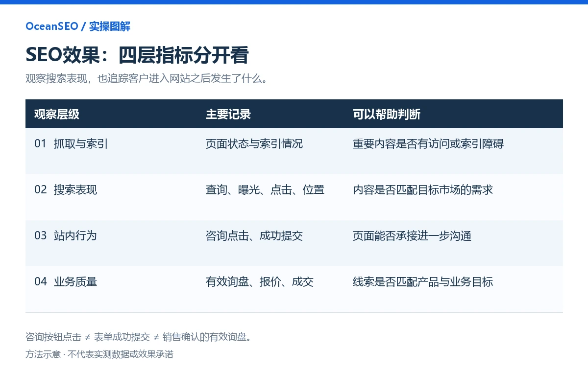 Google SEO从抓取收录到曝光点击和询盘的分阶段衡量示意